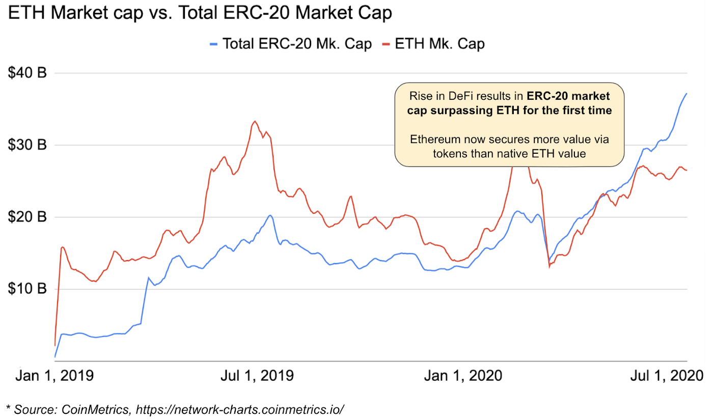 ETH Market Cap vs Total ERC-20 Market Cap