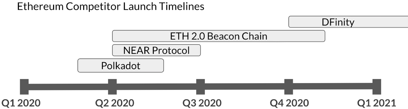 Ethereum Competitor Launch Timelines