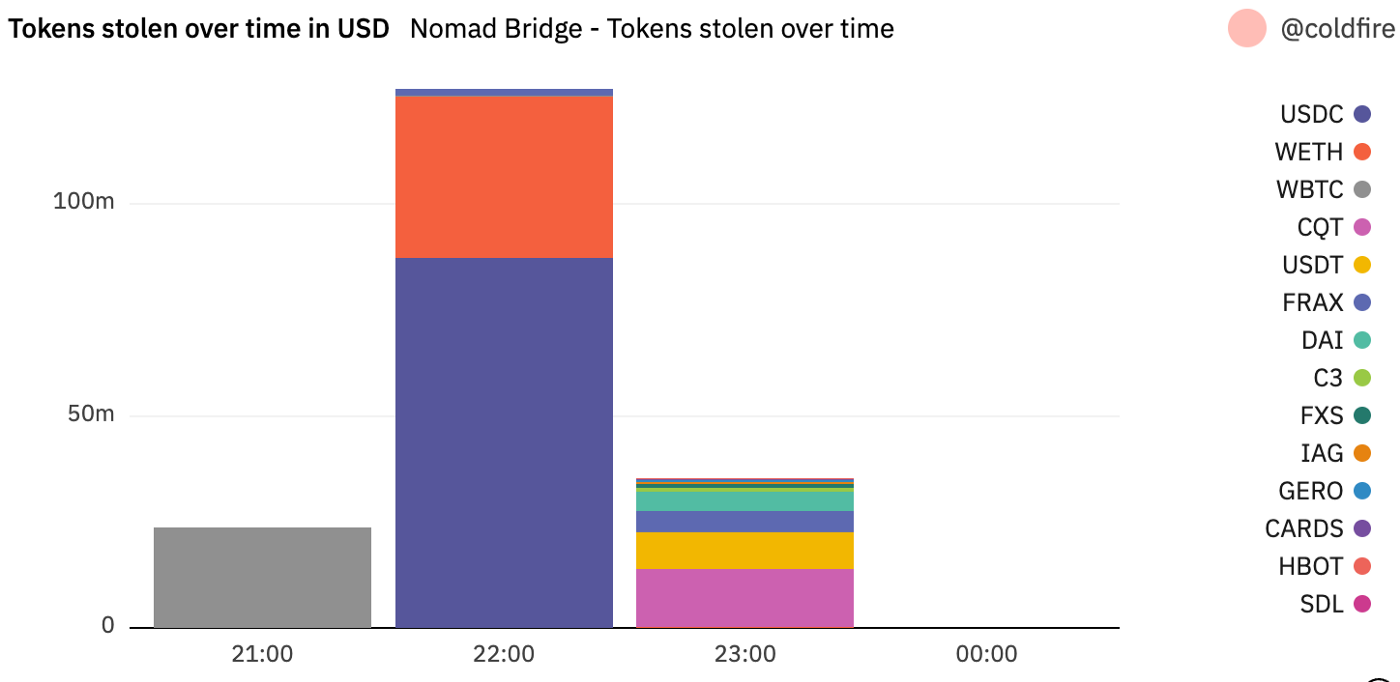 Tokens stolen over time in USD