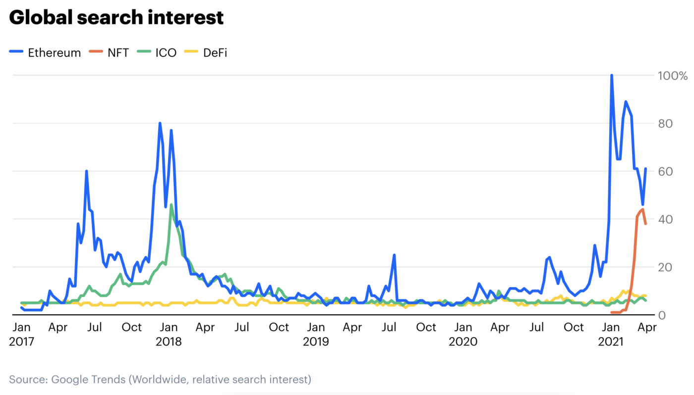 Global Search Interest