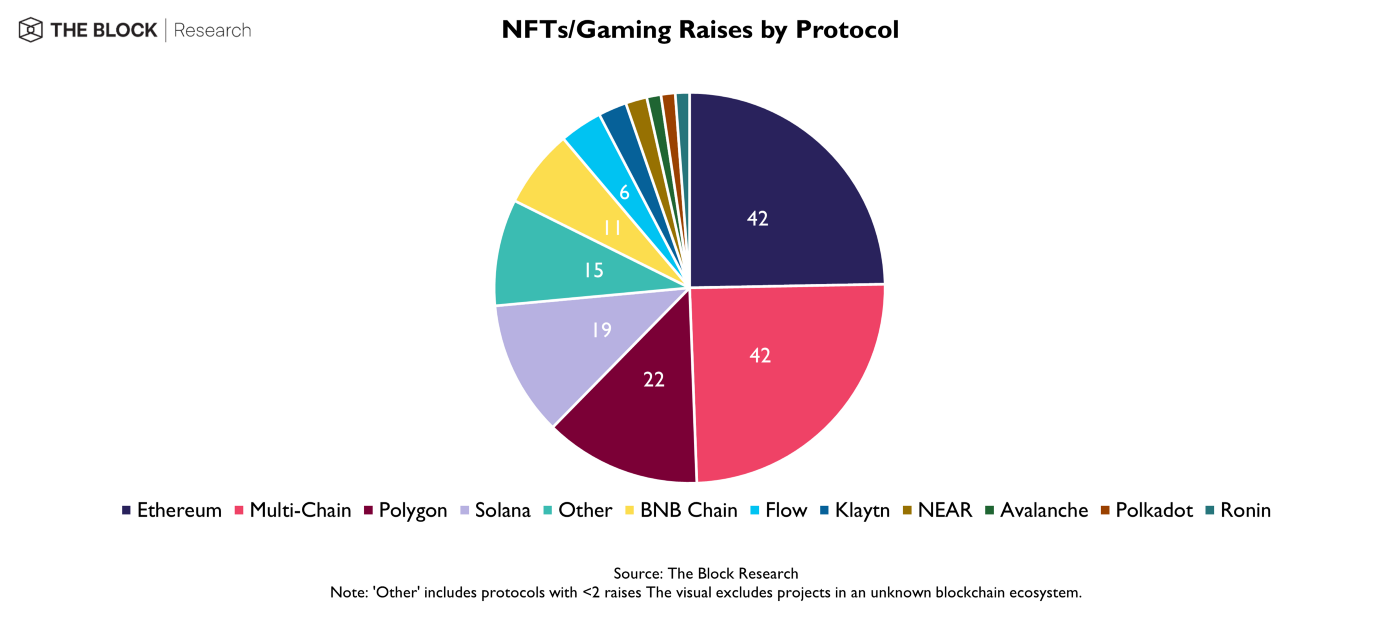 NFTs/Gaming Raises by Protocol