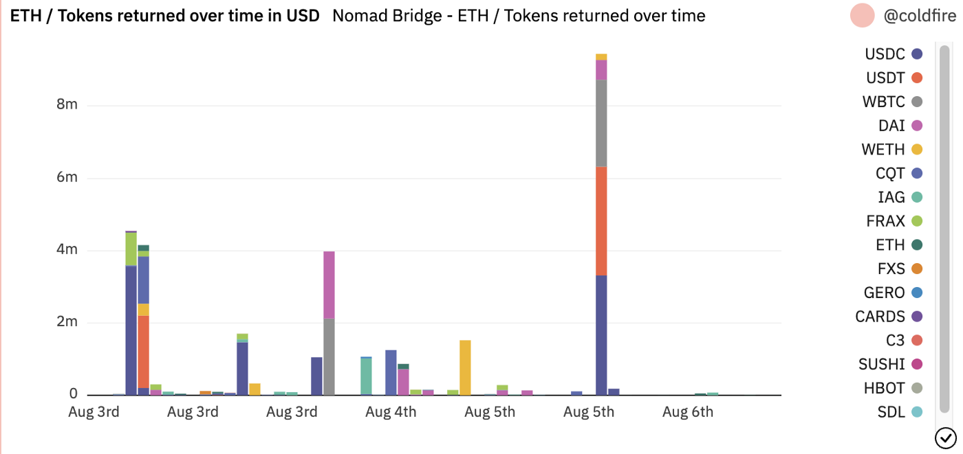 ETH/Tokens returned over time in USD