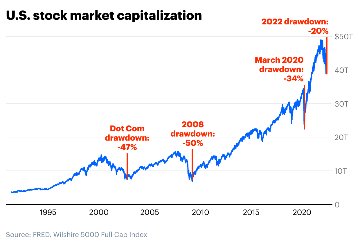 The crypto market downturn explained - U.S. stock market capitalization