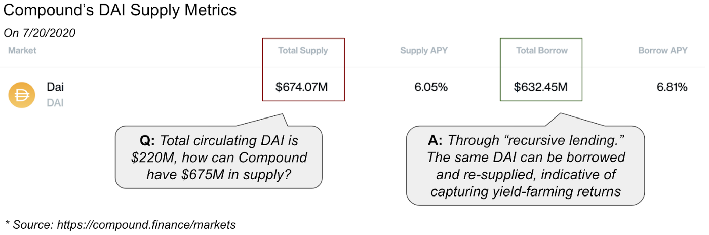Compound's DAI Supply Metrics