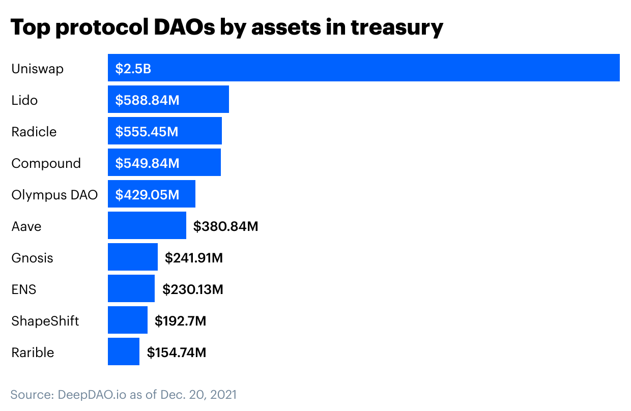 DAOs: Social networks that can rewire the world - Top protocol DAOs by assets in treasury