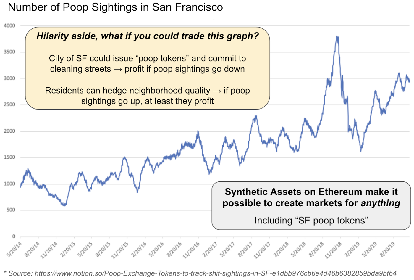 Number of POOP sightings in San Francisco