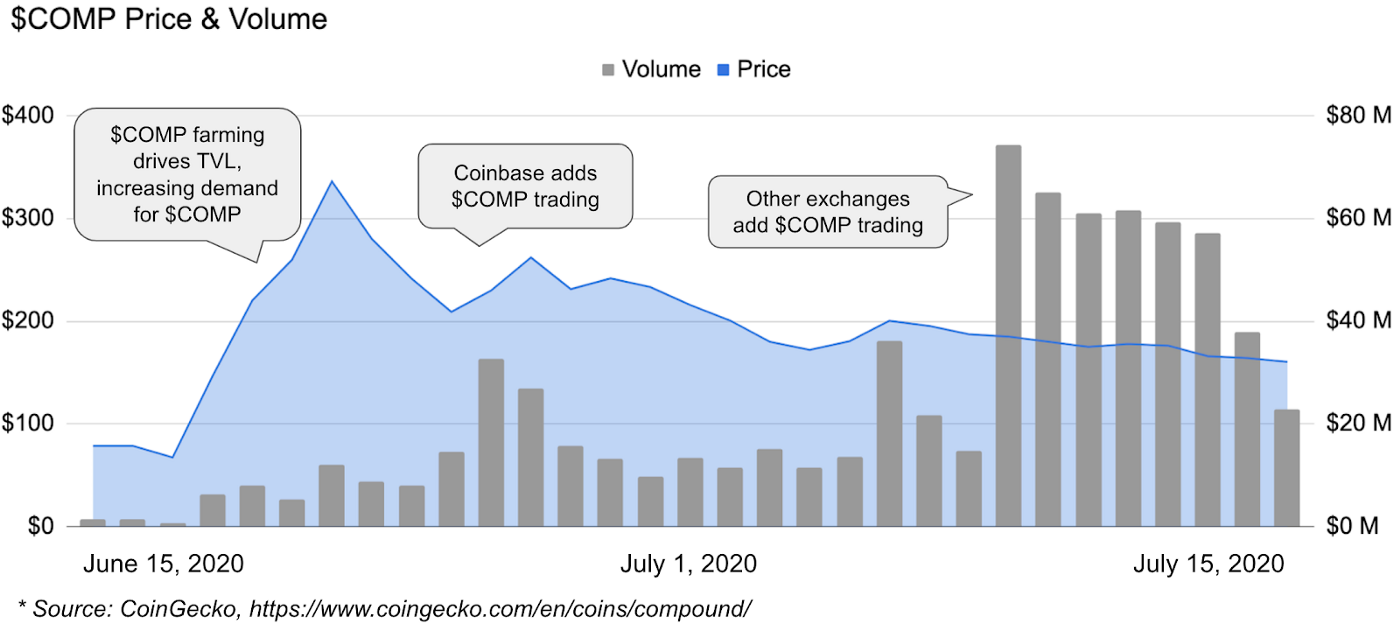 $COMP Price & Volume