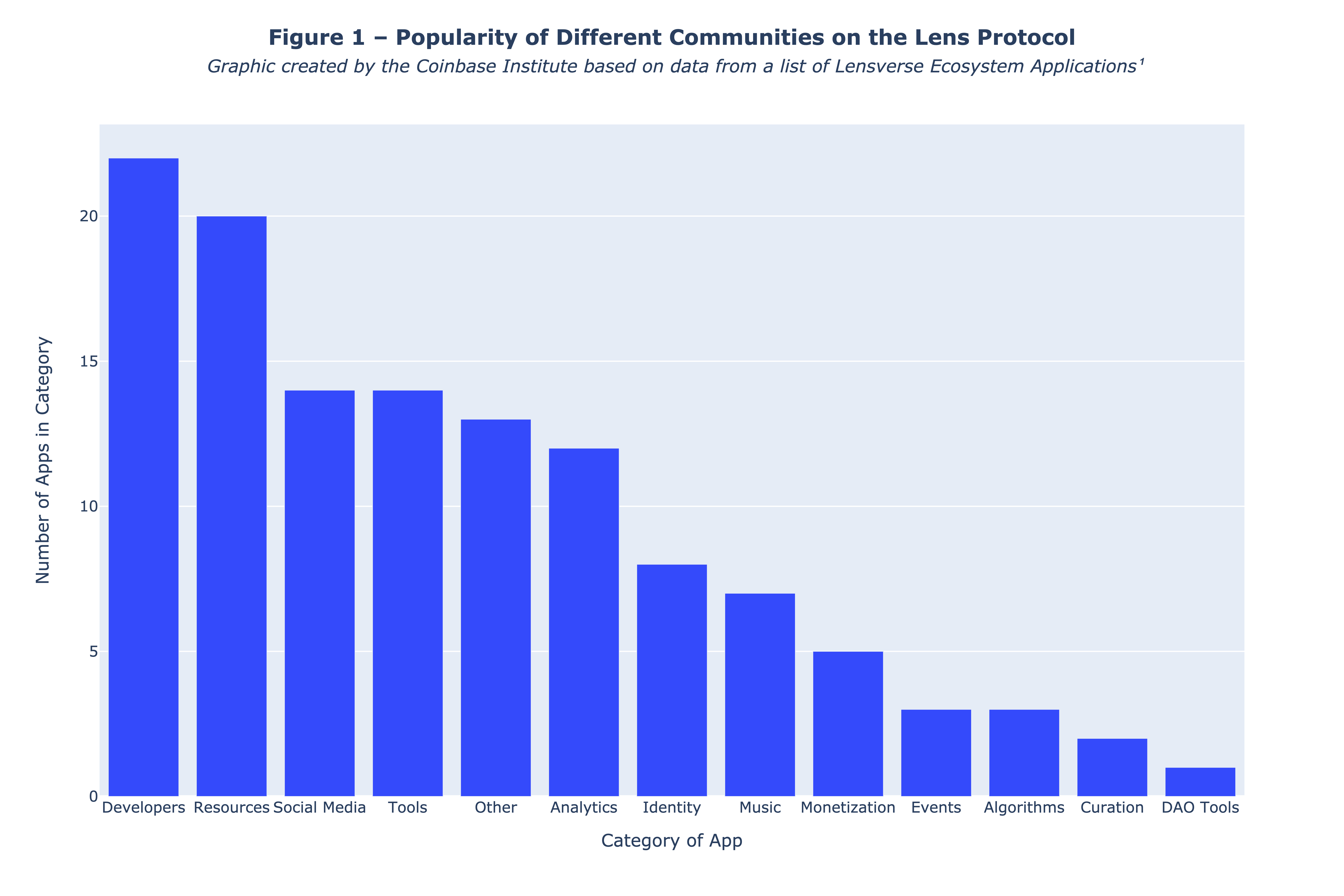 Popularity of Different Communities on the Lens Protocol