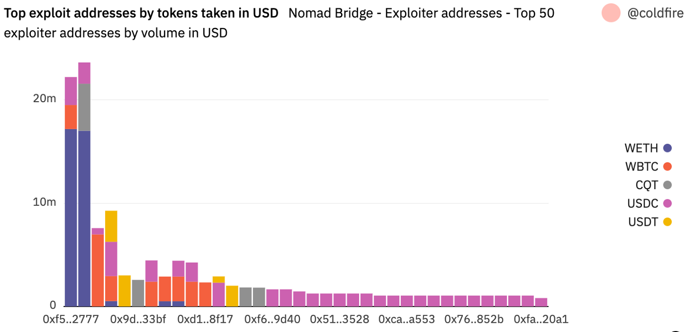 Top exploit addresses by tokens taken in USD
