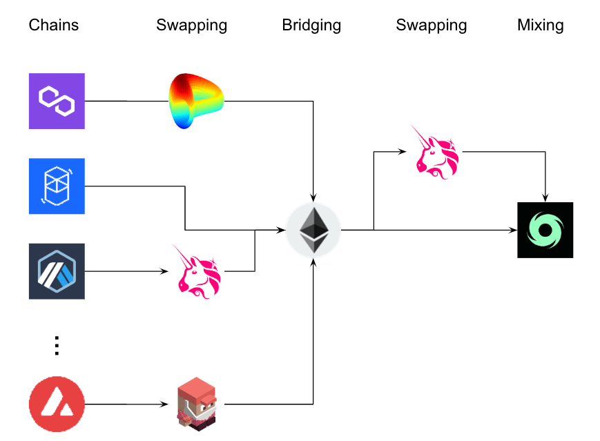 Asset swapping and obfuscation diagram