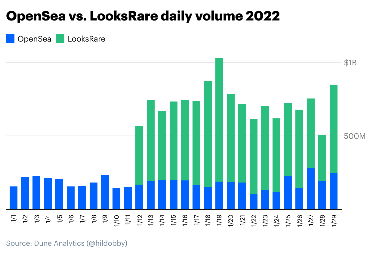 OpenSea vs. LooksRare daily volume 2022