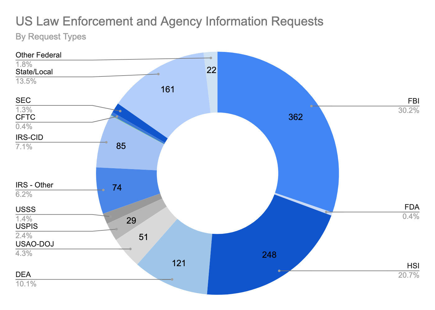 US Law Enforcement and Agency Information Requests