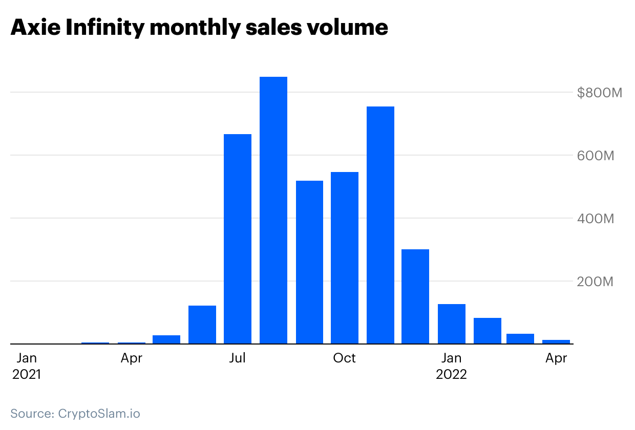 Axie Infinity Monthly Sales Volume