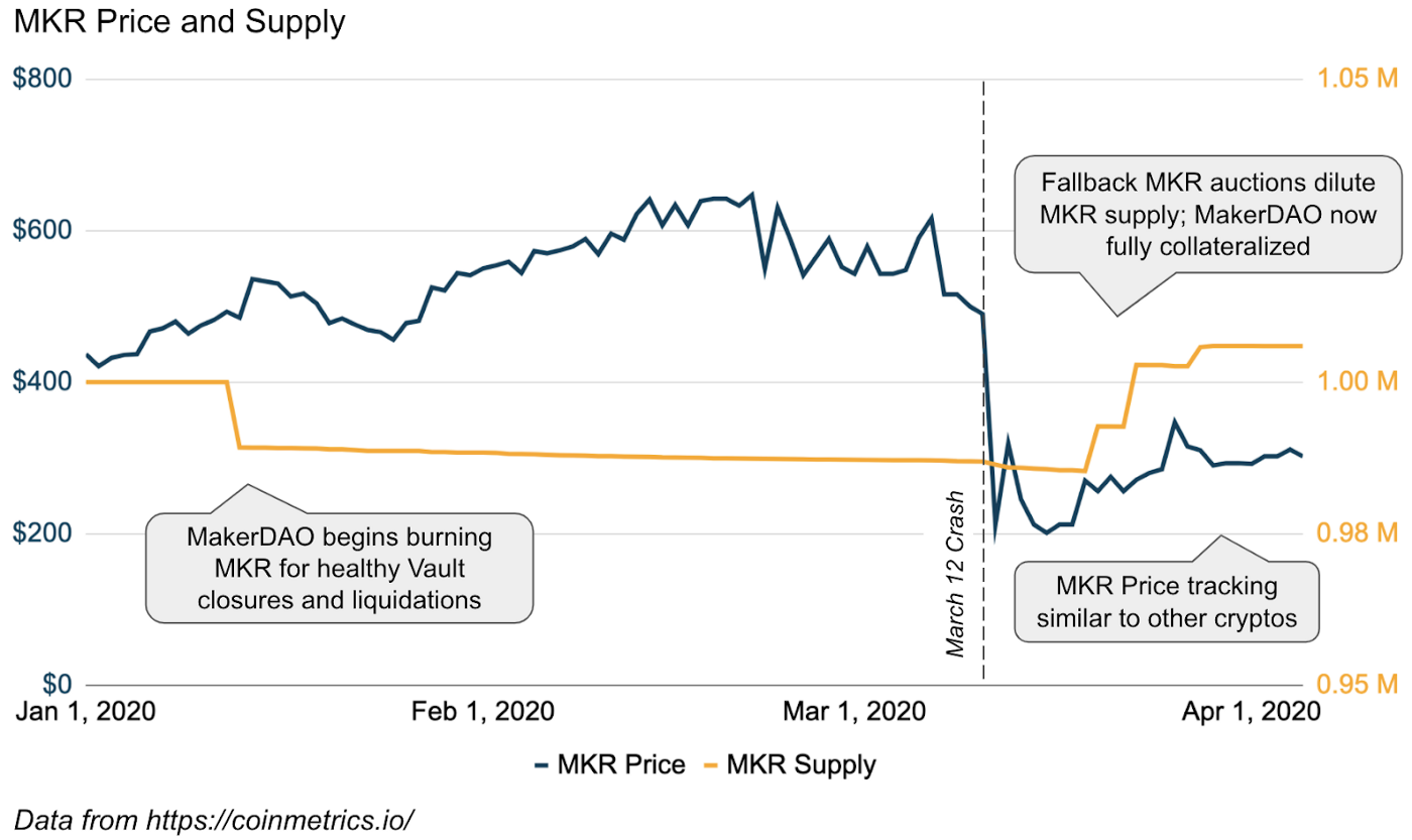 MKR Price and Supply
