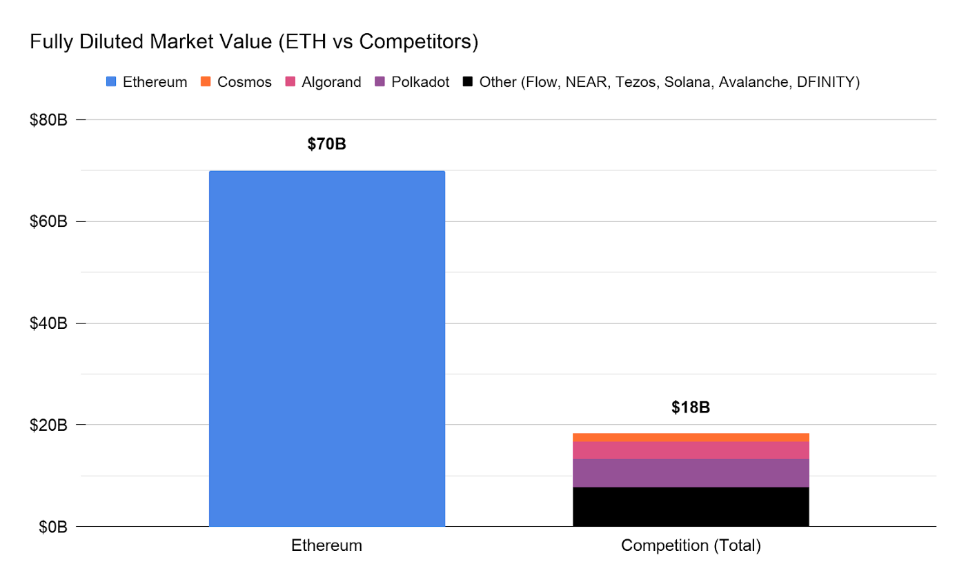 Field Diluted Market Value (ETH vs Competitors)