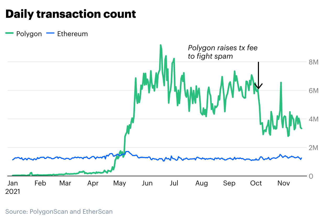 Scaling Ethereum & crypto for a billion users - Polygon vs. Ethereum Daily transaction count