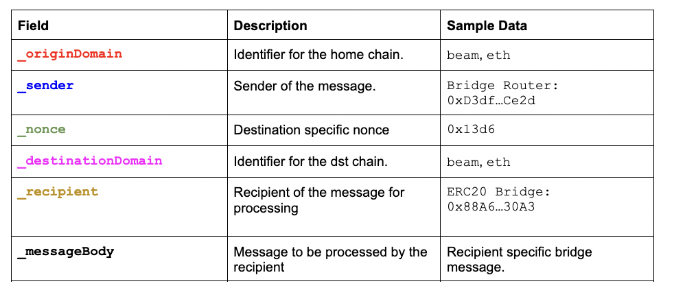 Table of Replica message fields