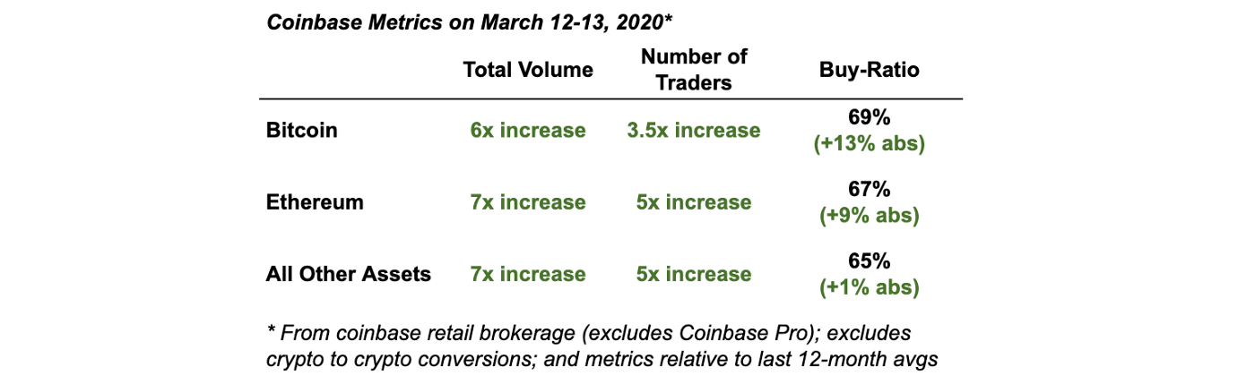 Coinbase Metrics on March 12-13, 2020