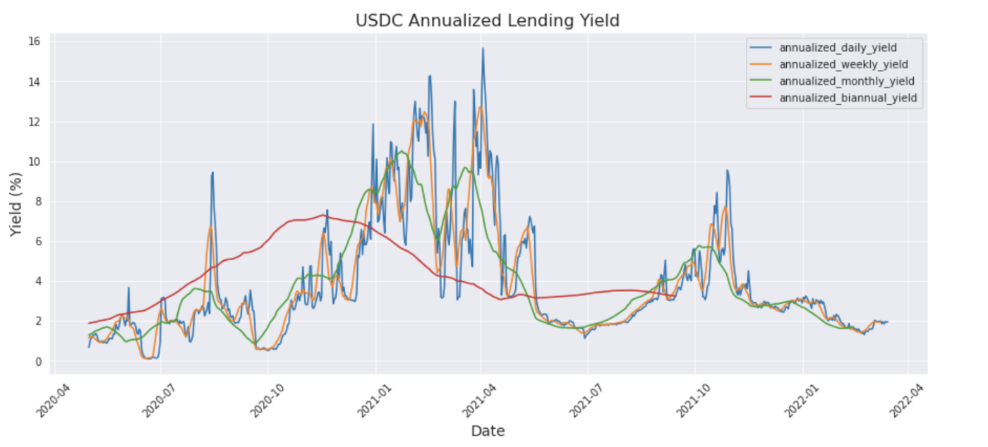 Part 1: Quantitative Crypto Insight: Stablecoins and Risk-Free Rate - USDC annualized lending yield