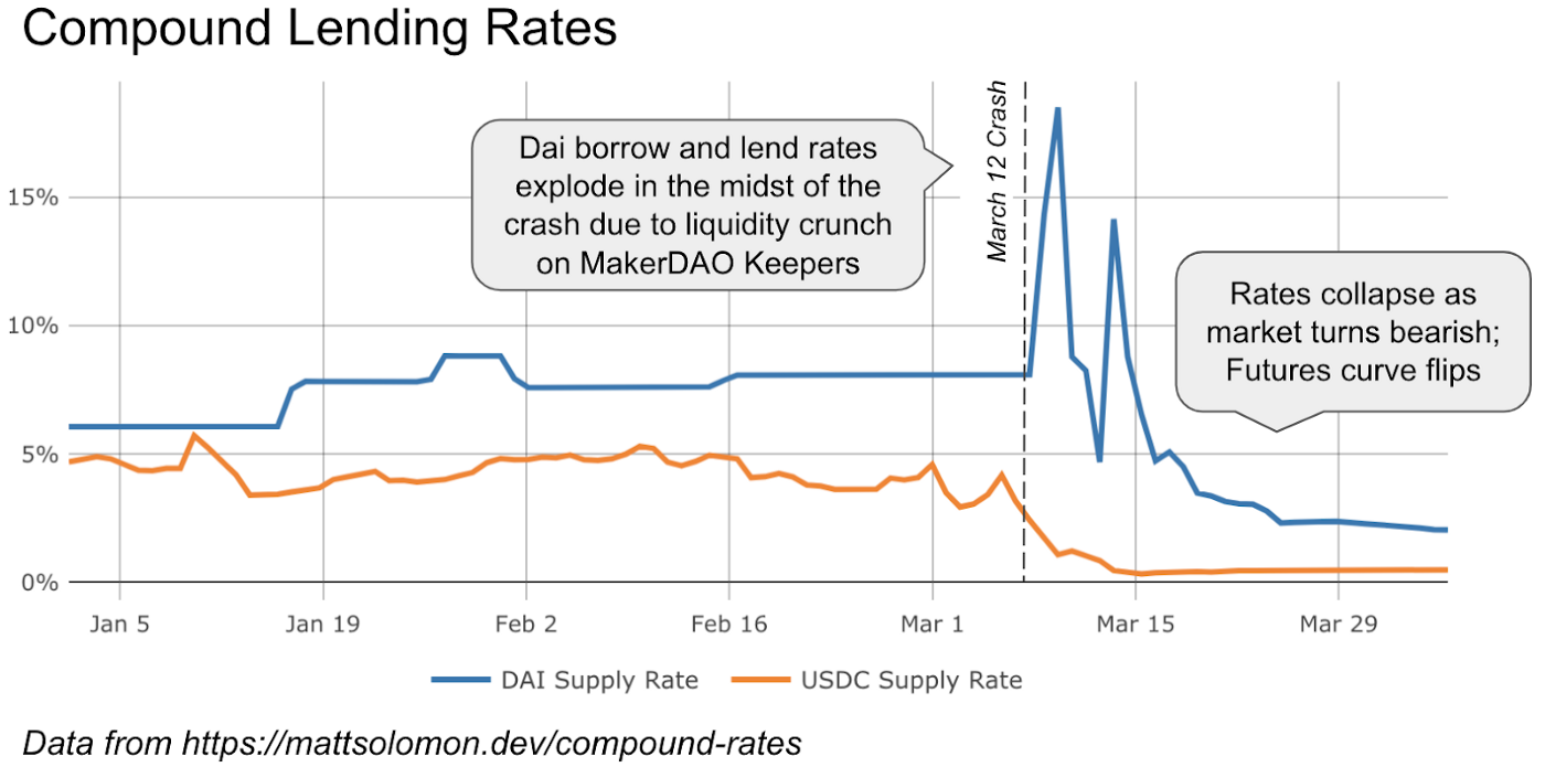 Compound Lending Rates