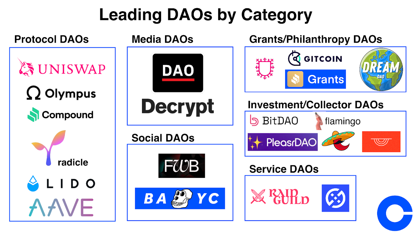 DAOs: Social networks that can rewire the world - Leading DAOs by Category