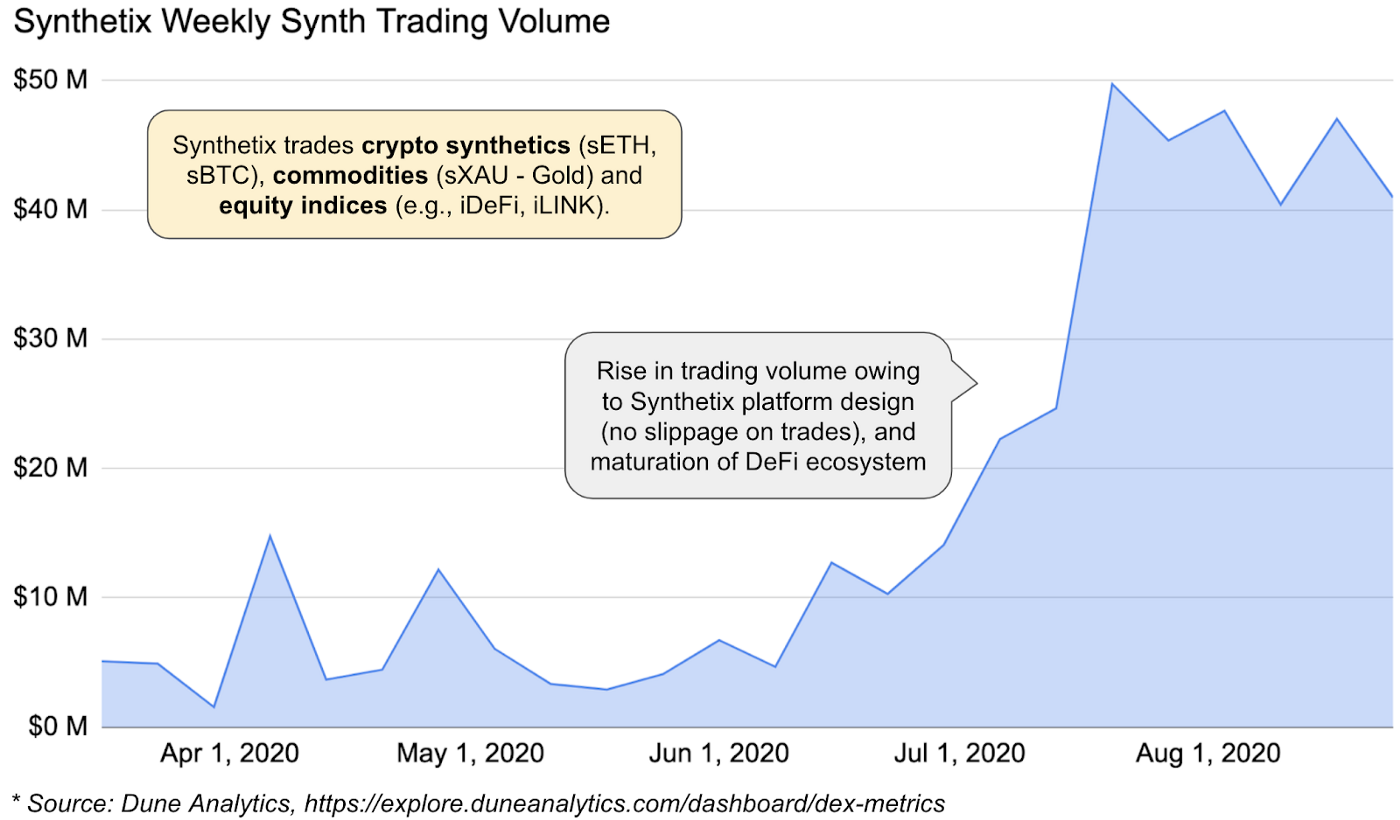 Synthetic Weekly Synth Trading Volume