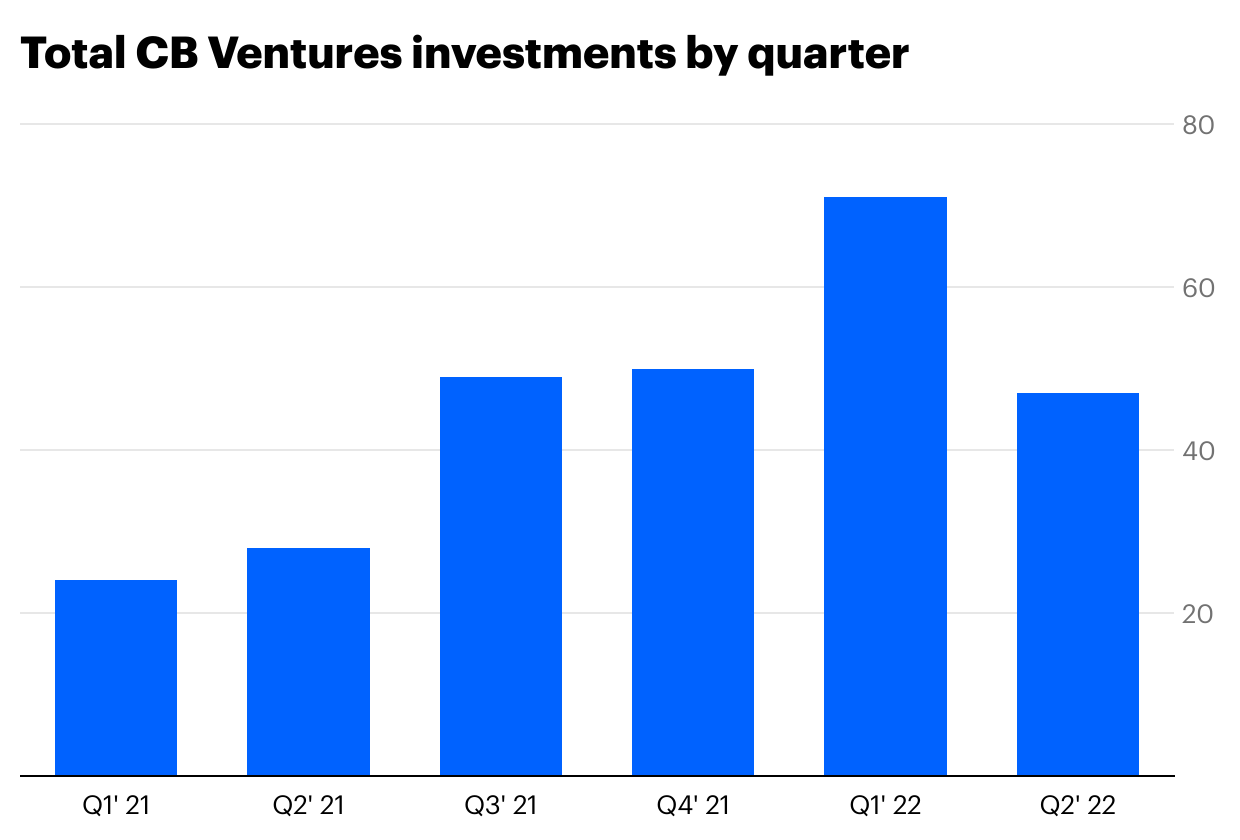 Total CB Ventures investments by quarter