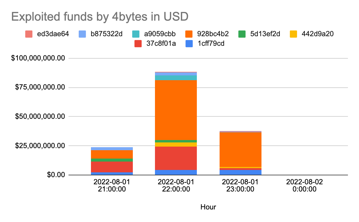 Exploited funds by 4bytes in USD