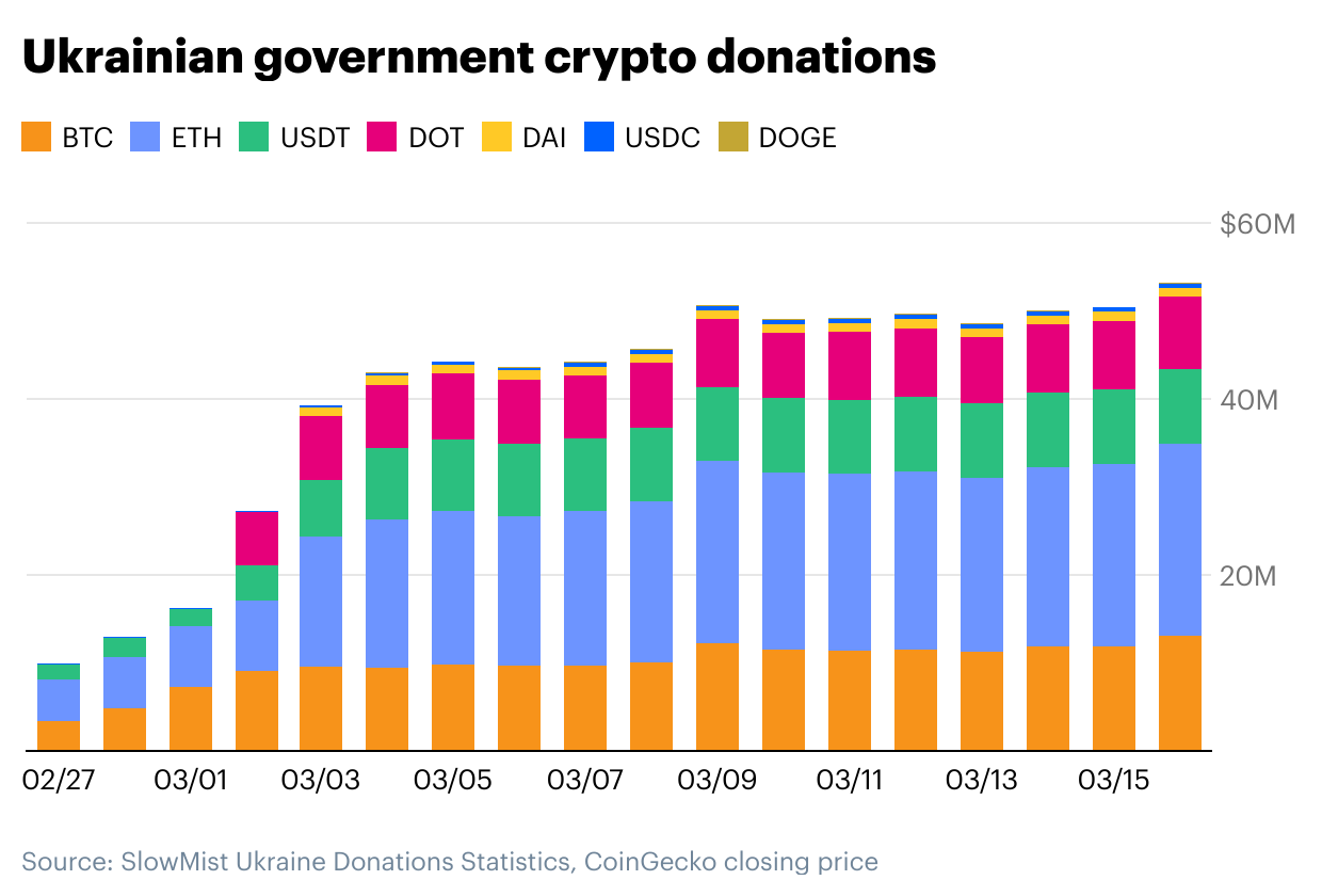 Ukrainian Government Crypto Donations