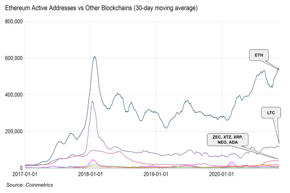 Ethereum Active Addresses vs Other Blockchains (30-day moving average)