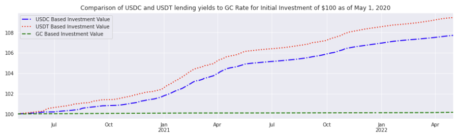 Part 2: Quantitative Crypto Insight: Stablecoins and Unstable Yield - A plot of the portfolio value of the investments that earn USDC lending yield, USDT lending yield, and GC rate yield respectively