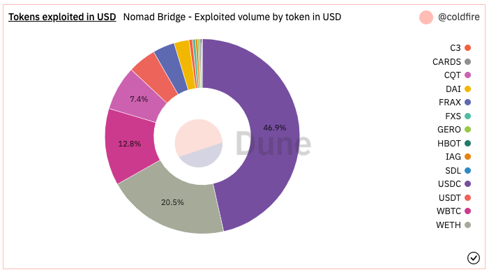 Nomad Bridge - Exploited volume by token in USD