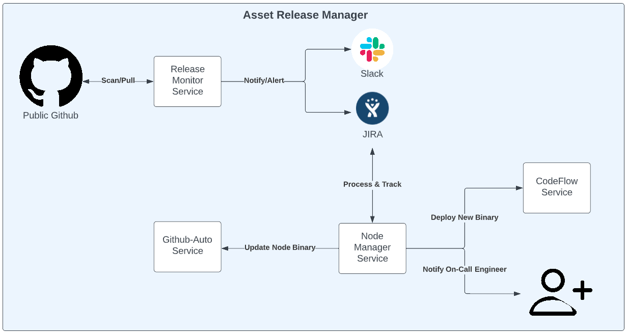 Scaling Node Operations at Coinbase - Diagram showing the high level data flow for ARM