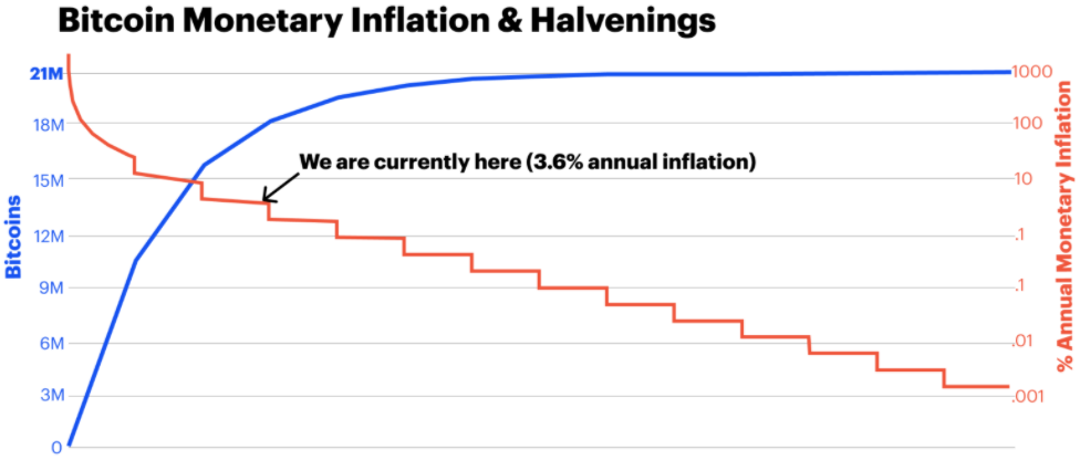 Bitcoin Monetary Inflation & Halvings