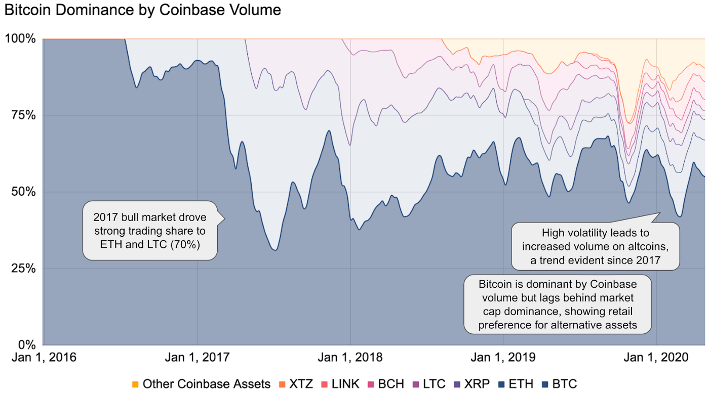 Bitcoin Dominance by Coinbase Volume