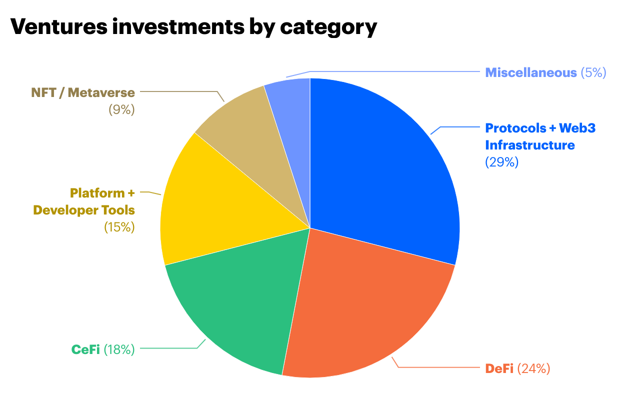 Coinbase Ventures 2021-Q3 activity and takeaways - Ventures investments by category