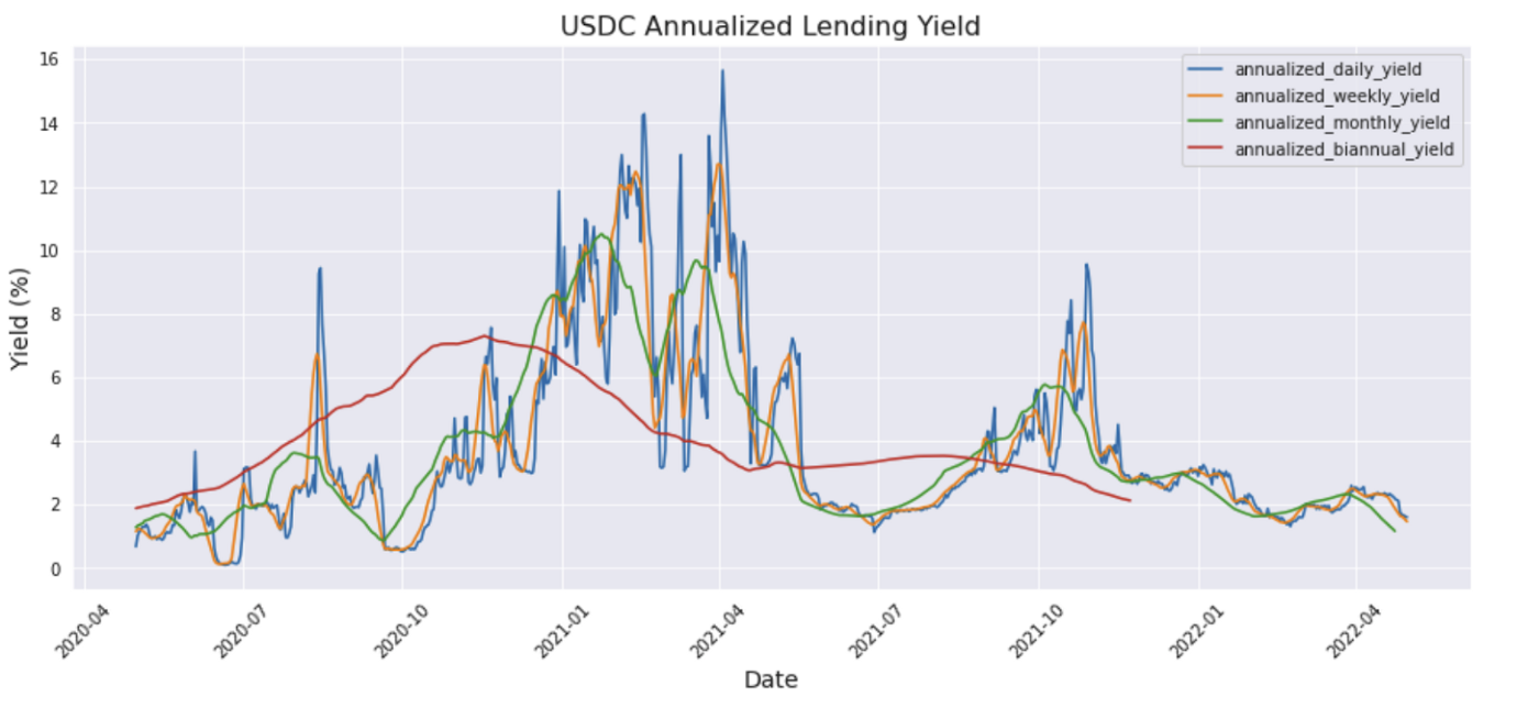 Part 2: Quantitative Crypto Insight: Stablecoins and Unstable Yield - USDC Annualized Lending Yield