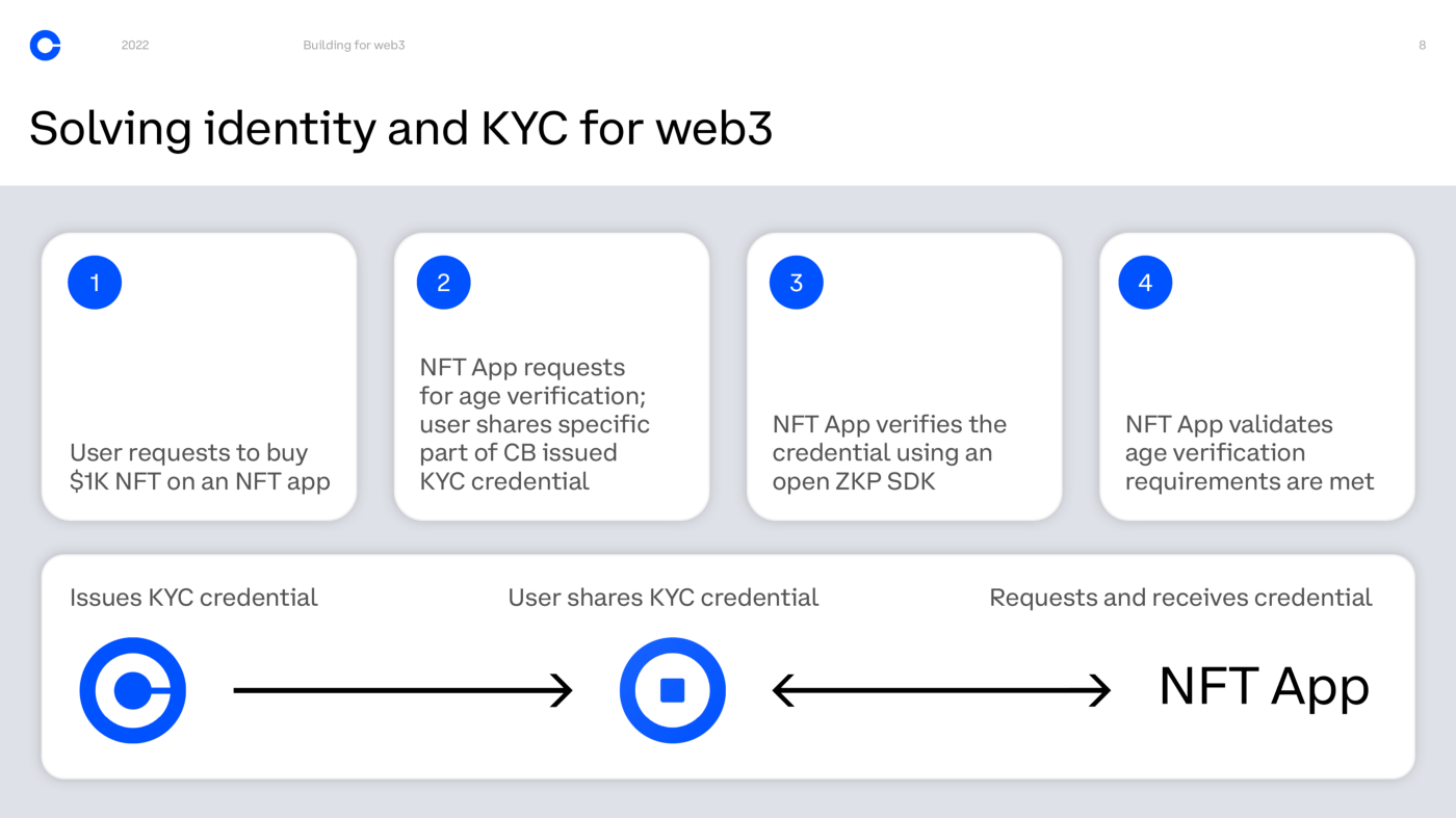 Solving identity and KYC for web3 - image 2