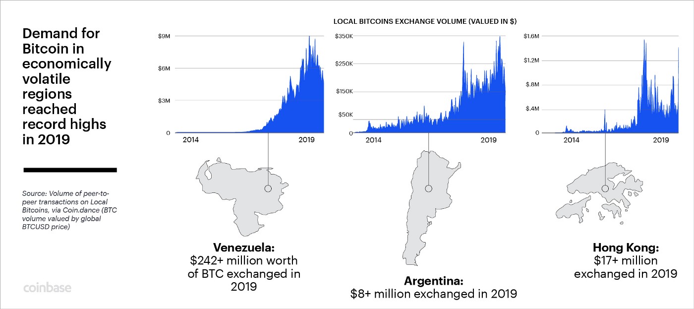 Demand for Bitcoin in economically volatile regions