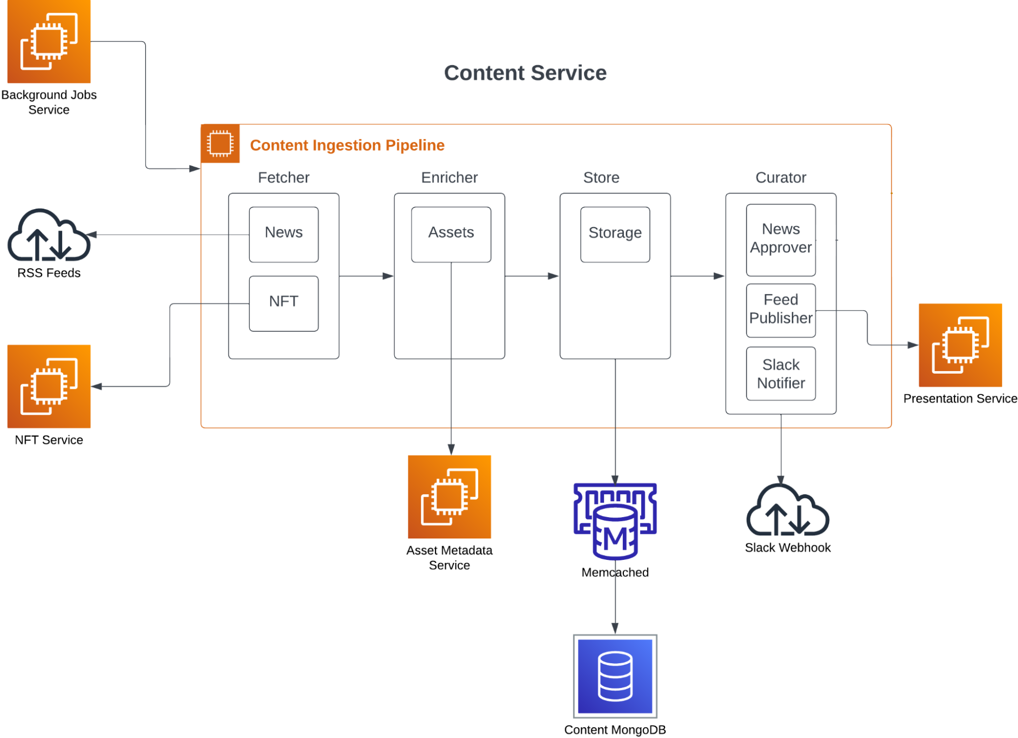 Content Service Diagram