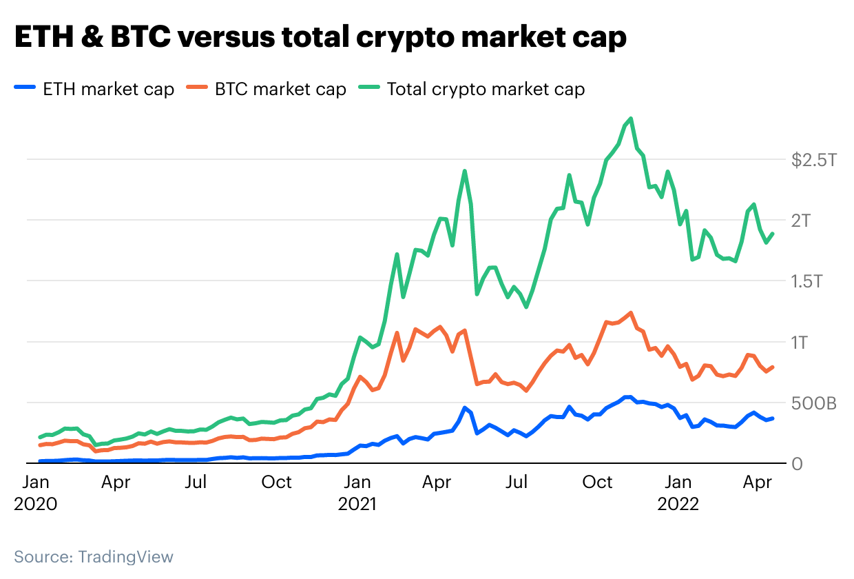 ETH & BTC versus total crypto market cap