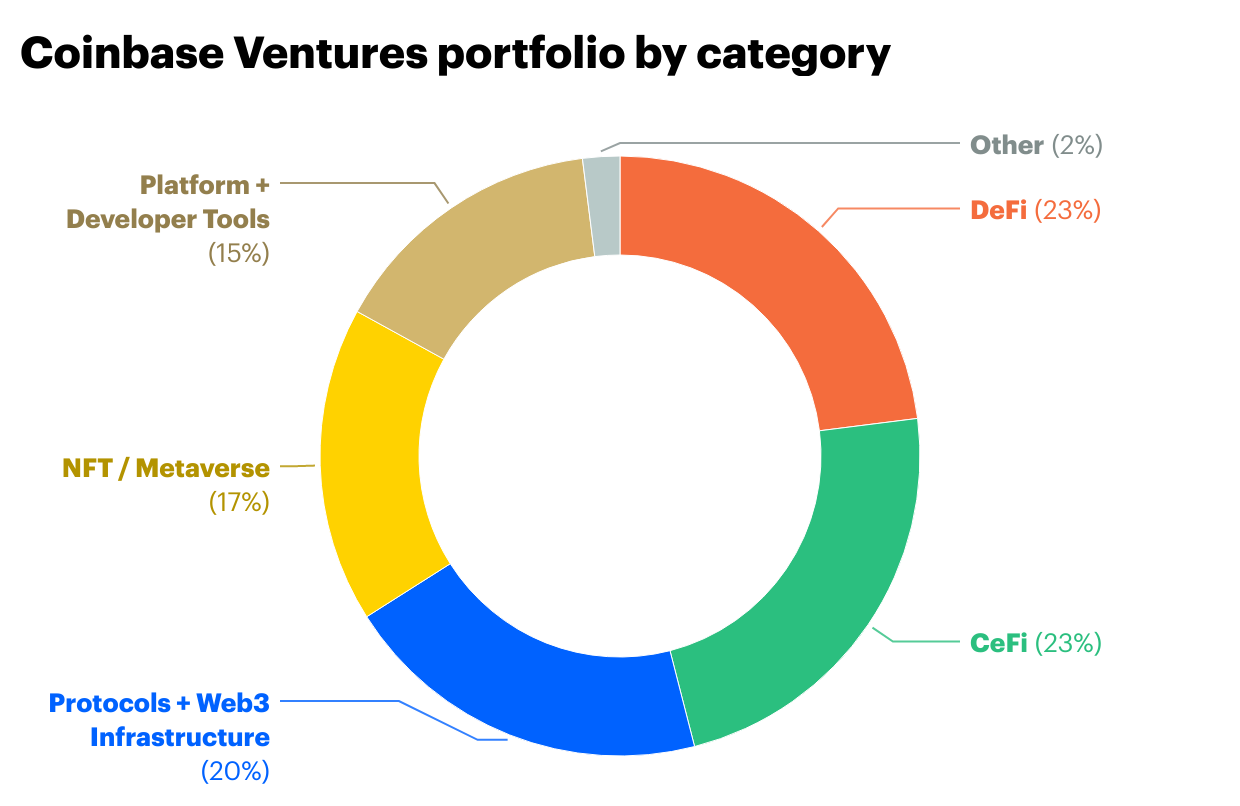 Reflecting on Coinbase Ventures’ record year in 2021 - Coinbase Ventures portfolio by category