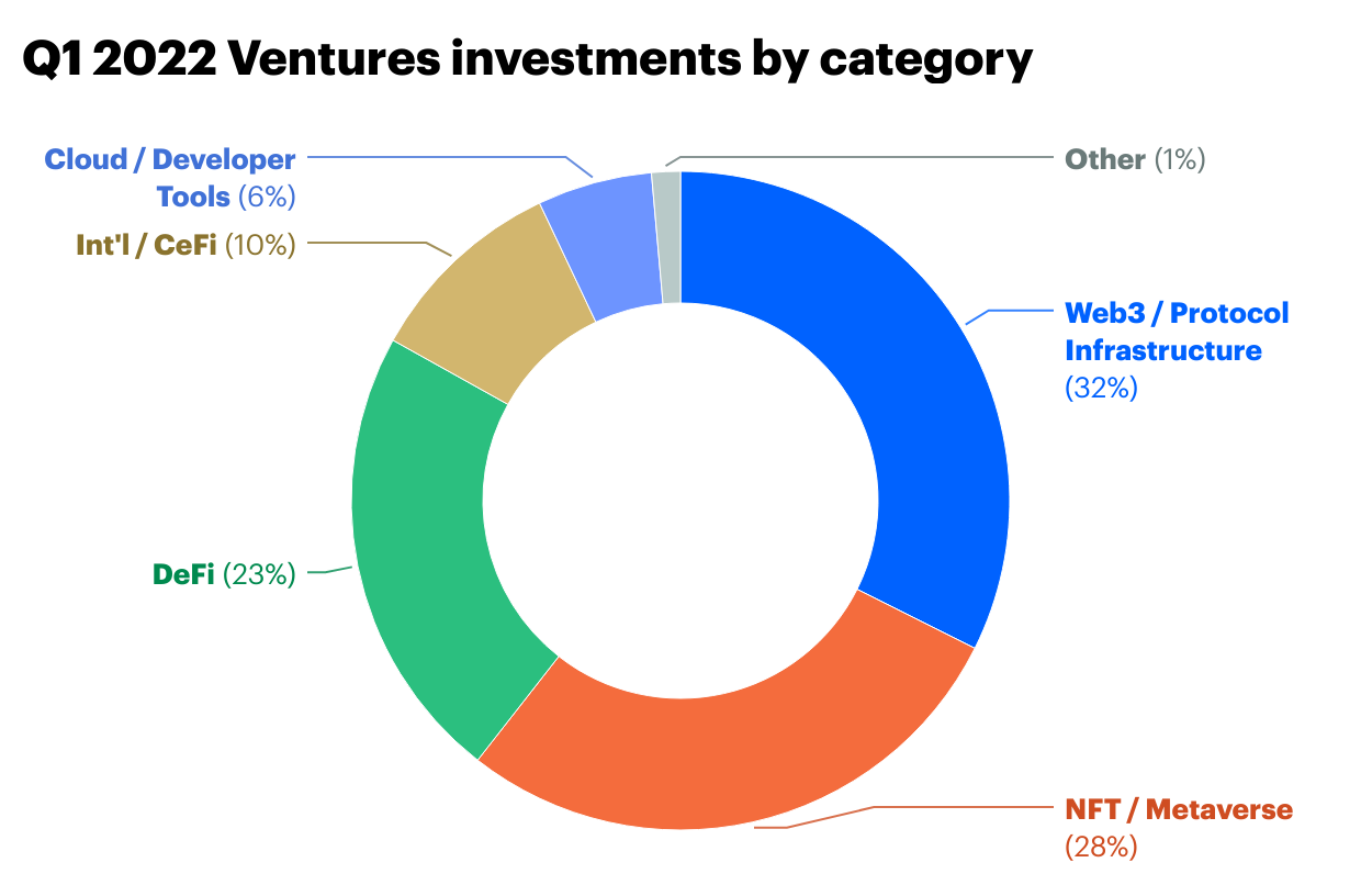 Q1 2022 Ventures investments by category