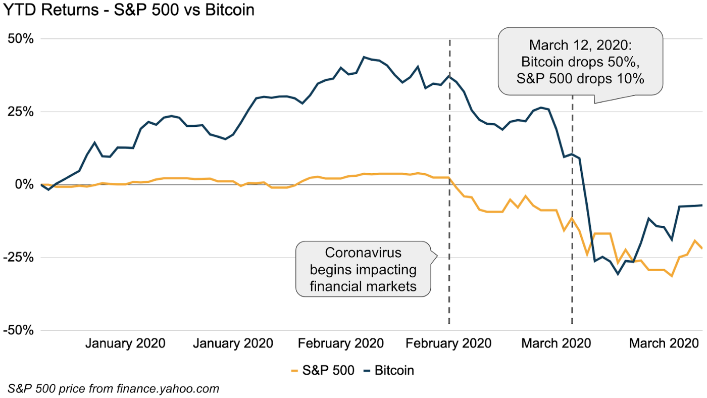 YTD Returns - S&P 500 vs Bitcoin