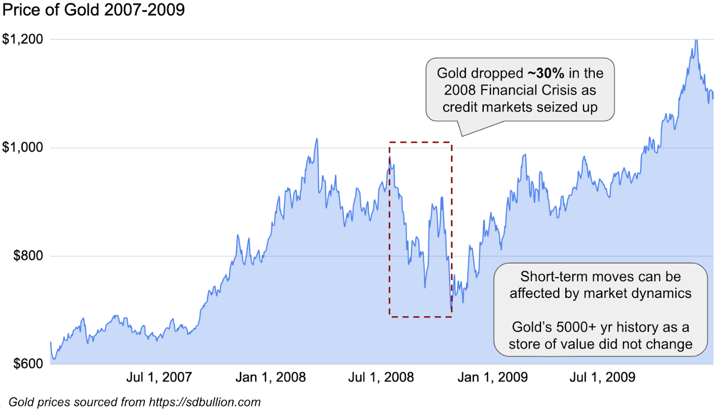 Price of Gold 2007-2009