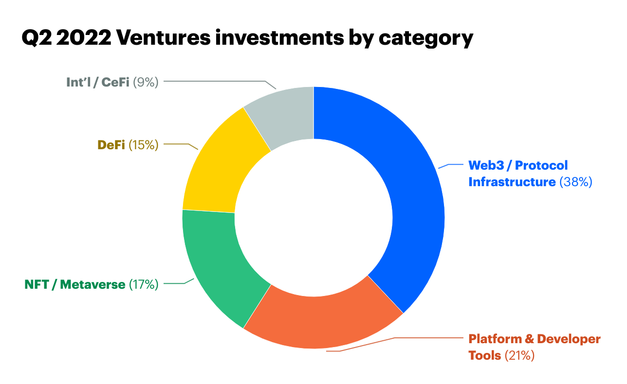 QB 2022 Ventures investments by category