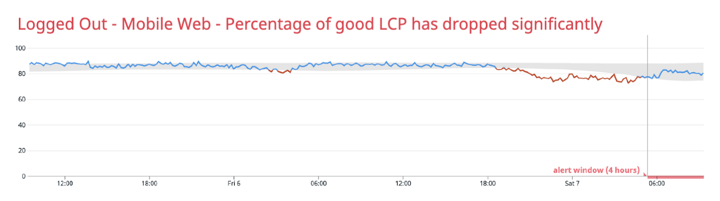 Logged Out - Mobile Web - Percentage of good LCP has dropped significantly