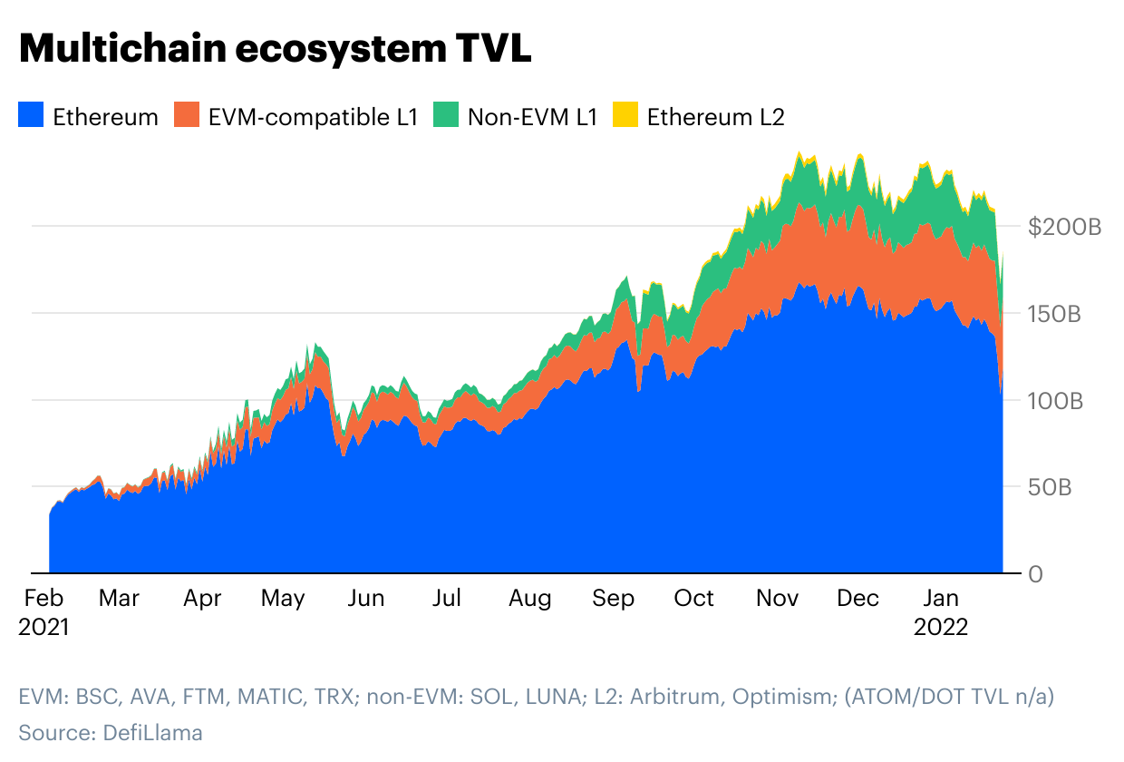 Reflecting on Coinbase Ventures’ record year in 2021 - Multichain ecosystem TVL