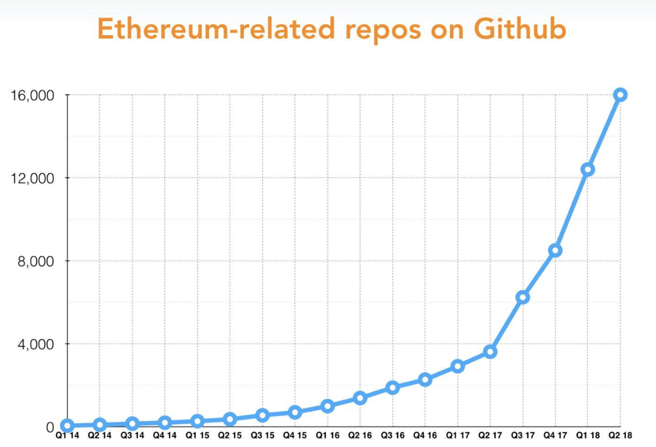 Understanding Web 3 — A User Controlled Internet - Ethereum-related repos on Github