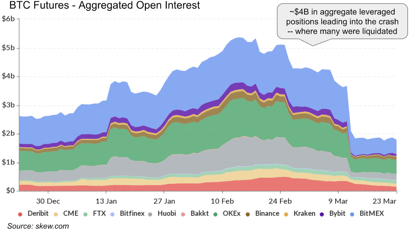 BTC Futures - Aggregated Open Interest